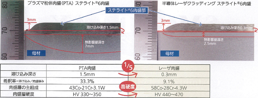 ステライト6肉盛比較