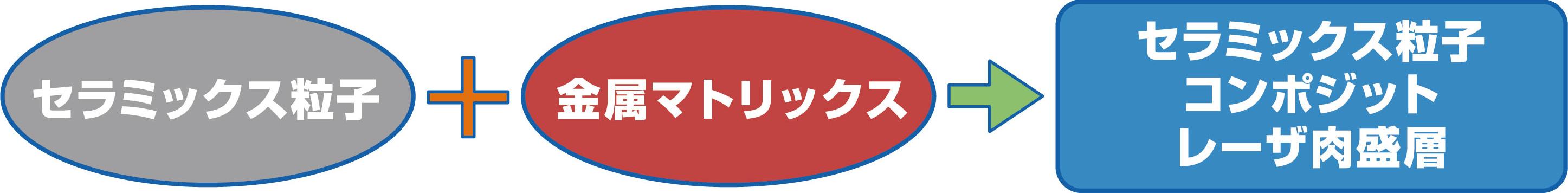 セラミックス粒子コンポジットレーザ肉盛とは