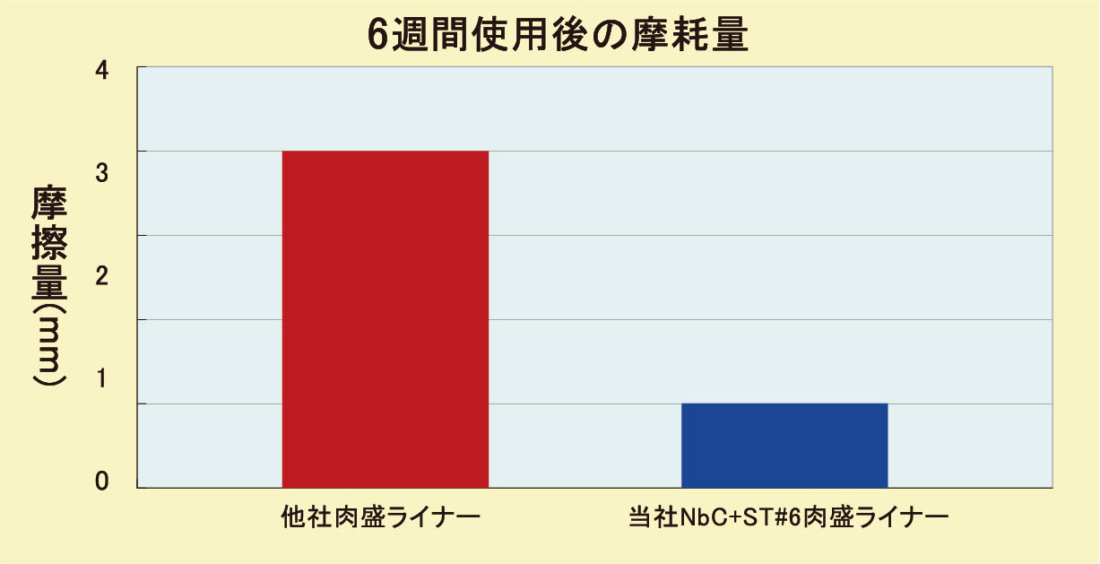 6週間使用後の摩耗量