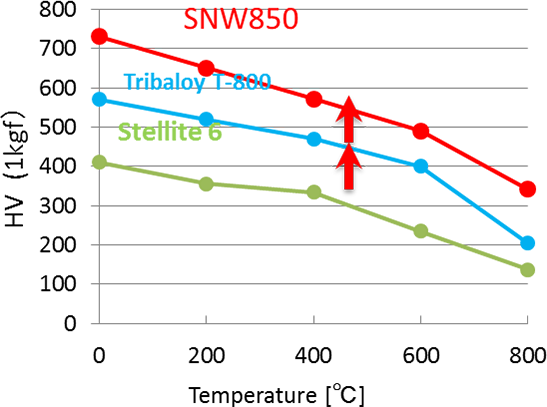 Hardness in High Temperatures