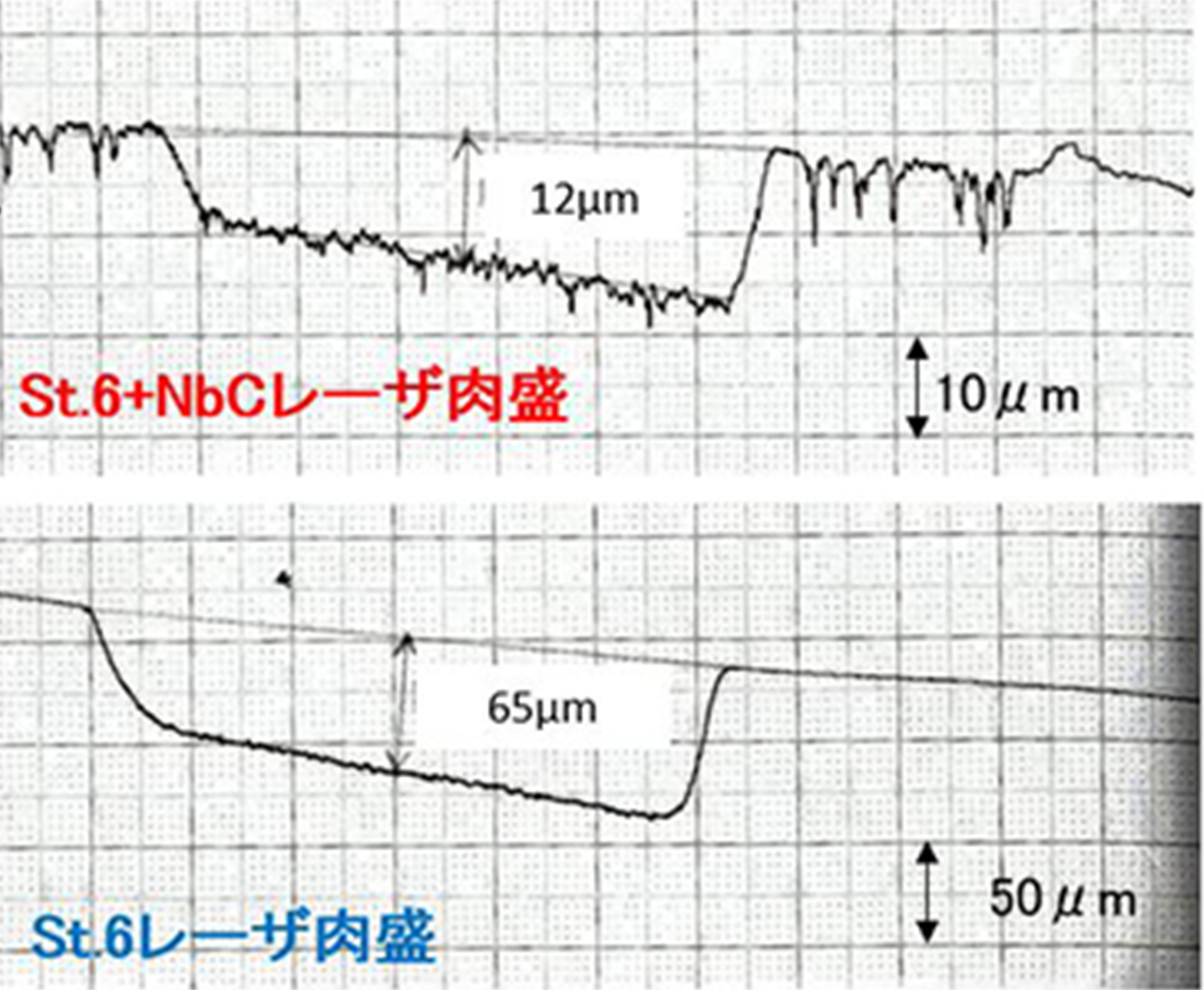 摩耗痕の粗さ測定結果