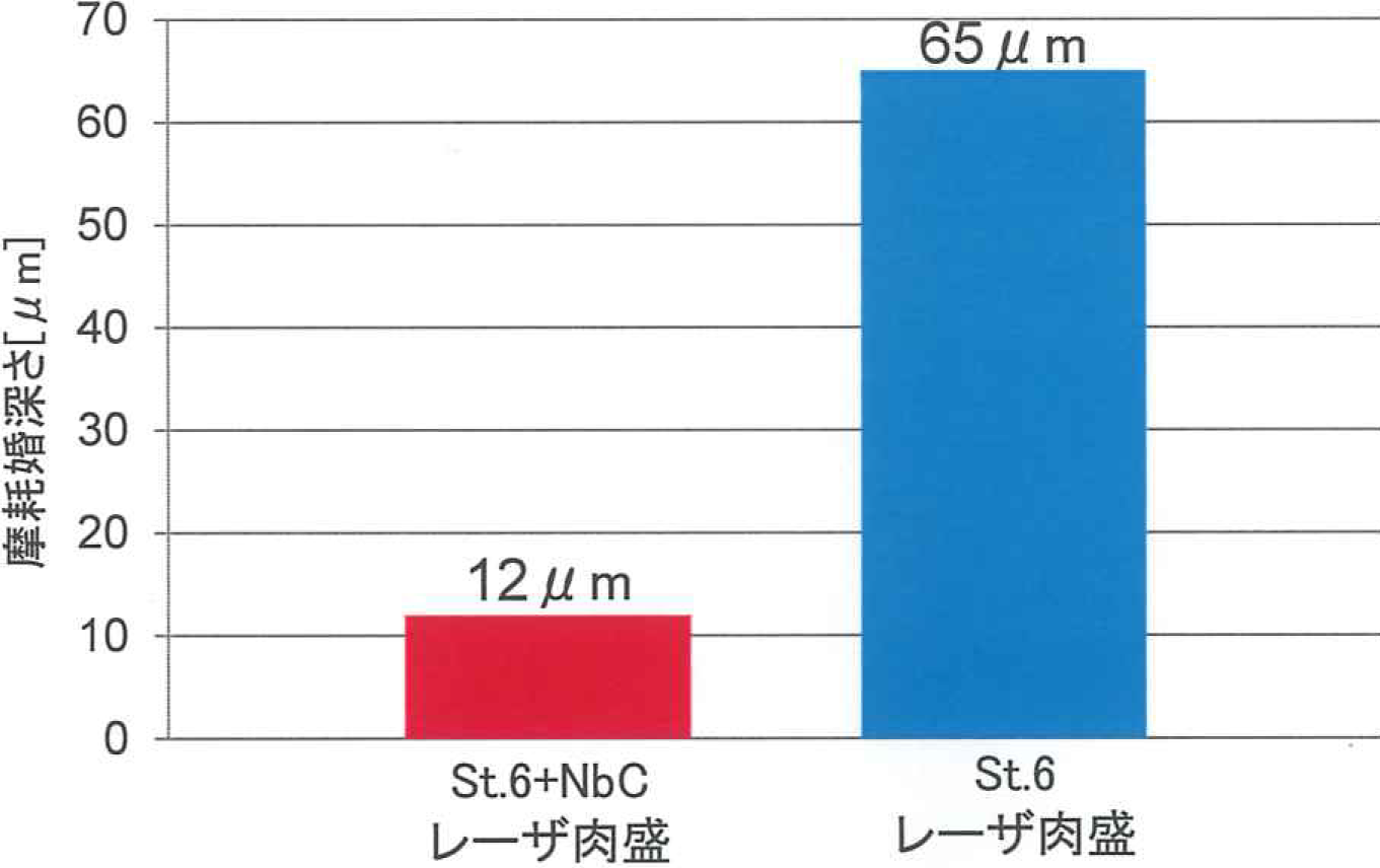 ラボ評価では5倍の耐摩耗性が得られた