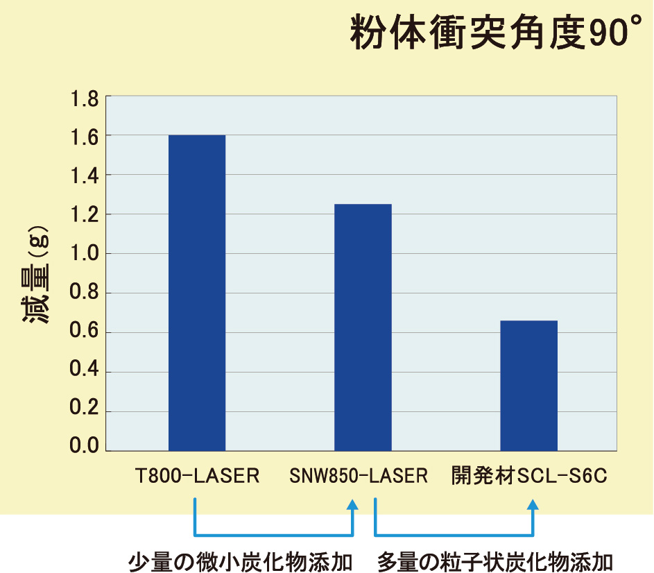 粉体衝突角度90°