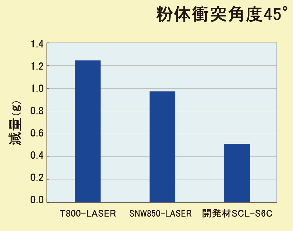 粉体衝突角度45°