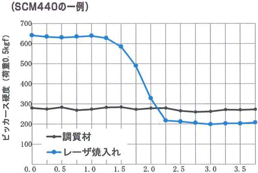 レーザ焼入れ部の断面硬度分布