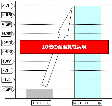 耐摩耗性グラフ