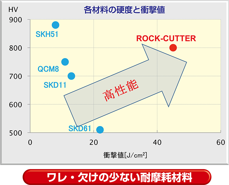 割れ、欠けの少ない耐摩耗性材料