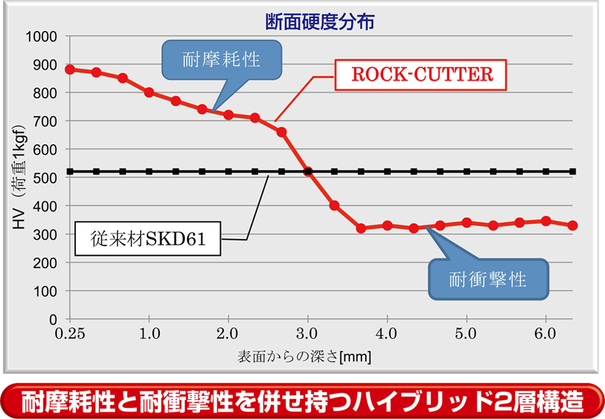 ハイブリッド2層構造