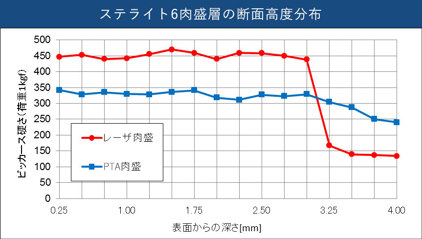 Cross Sectional Harness Distribution of Stellite ®6 Cladded Layer