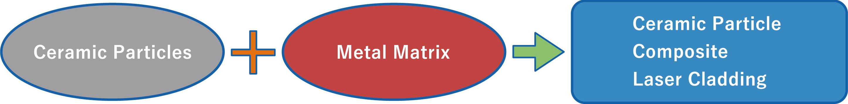 Ceramic Particle Composite Laser Cladding