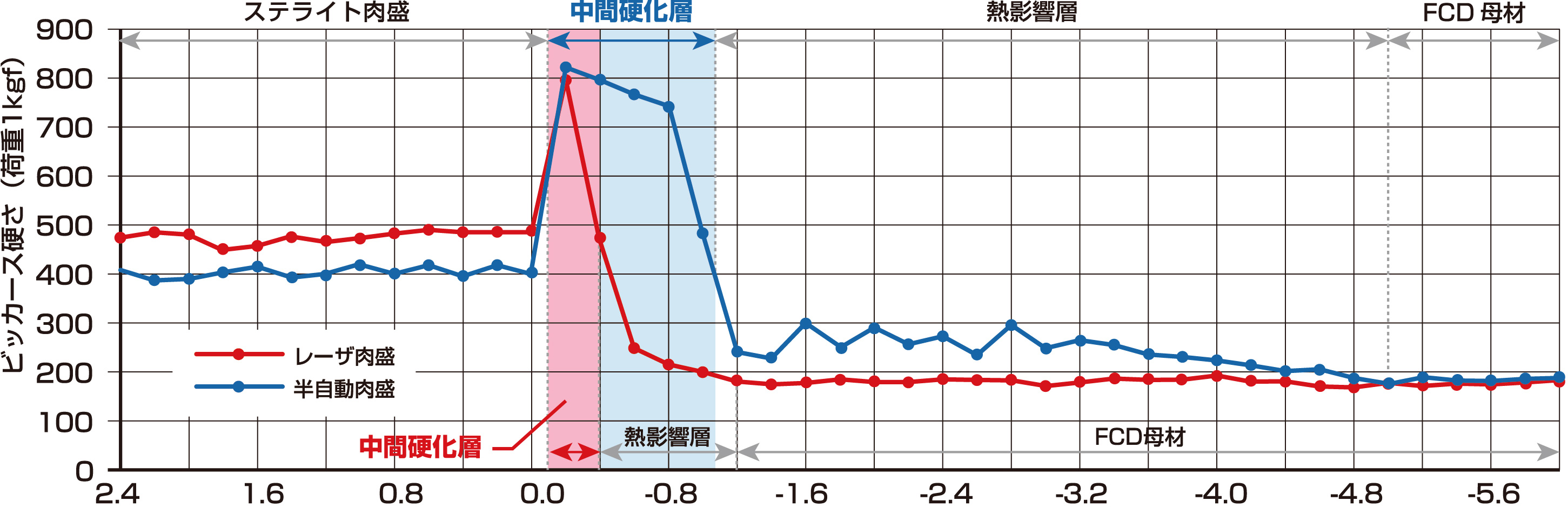 Distance from Cladding Boundary (mm) 