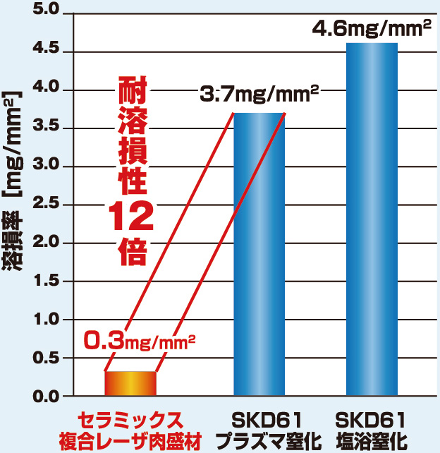 12 times Resistant Against Dissolution