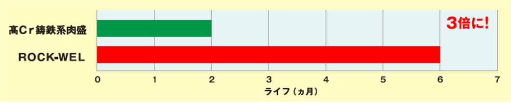 Lifespan (Months)