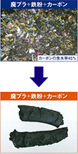 Waste Plastics + Iron Powder + Carbon